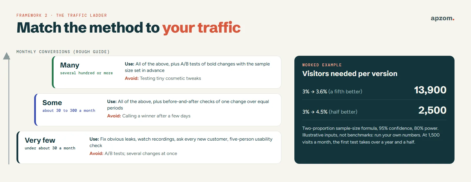 The Traffic Ladder: which CRO methods suit very few, some or many monthly conversions, beside a worked example showing about 13,900 visitors per version to detect a lift from 3% to 3.6% and about 2,500 for 3% to 4.5%