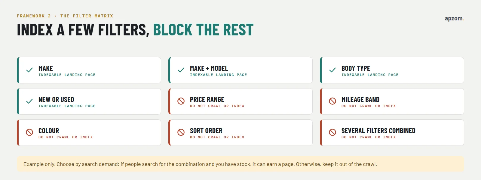 An example filter matrix for dealer stock pages: make, model, body type and new or used as indexable pages; price, mileage, colour, sort order and combined filters kept out of the crawl