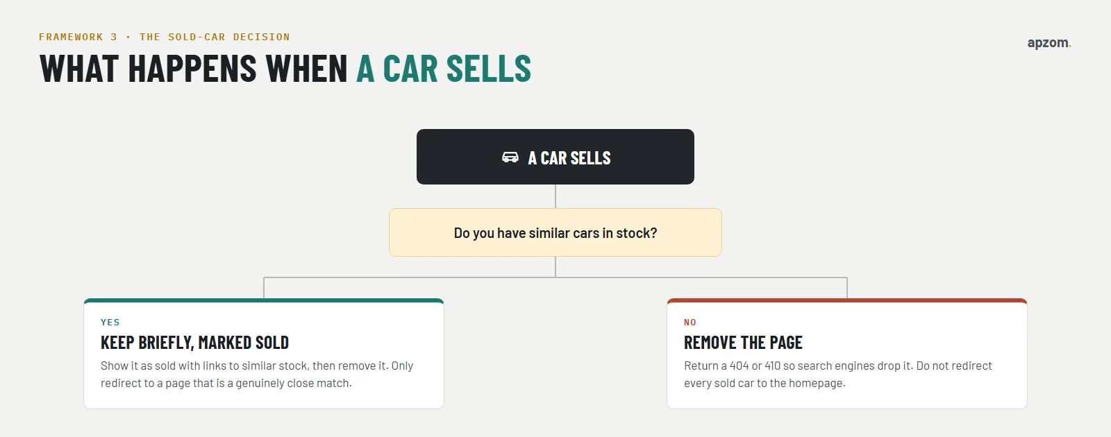 A decision tree for sold car pages: keep briefly marked sold with similar stock, or remove the page with a 404 or 410