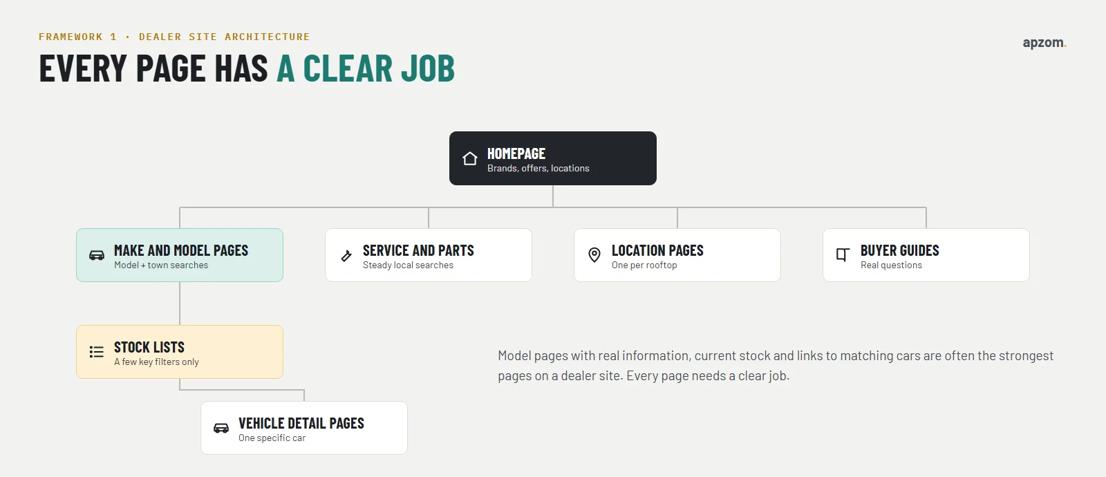 A dealer website structure: homepage linking to make and model pages, service and parts, location pages and buyer guides, with stock lists and vehicle detail pages below