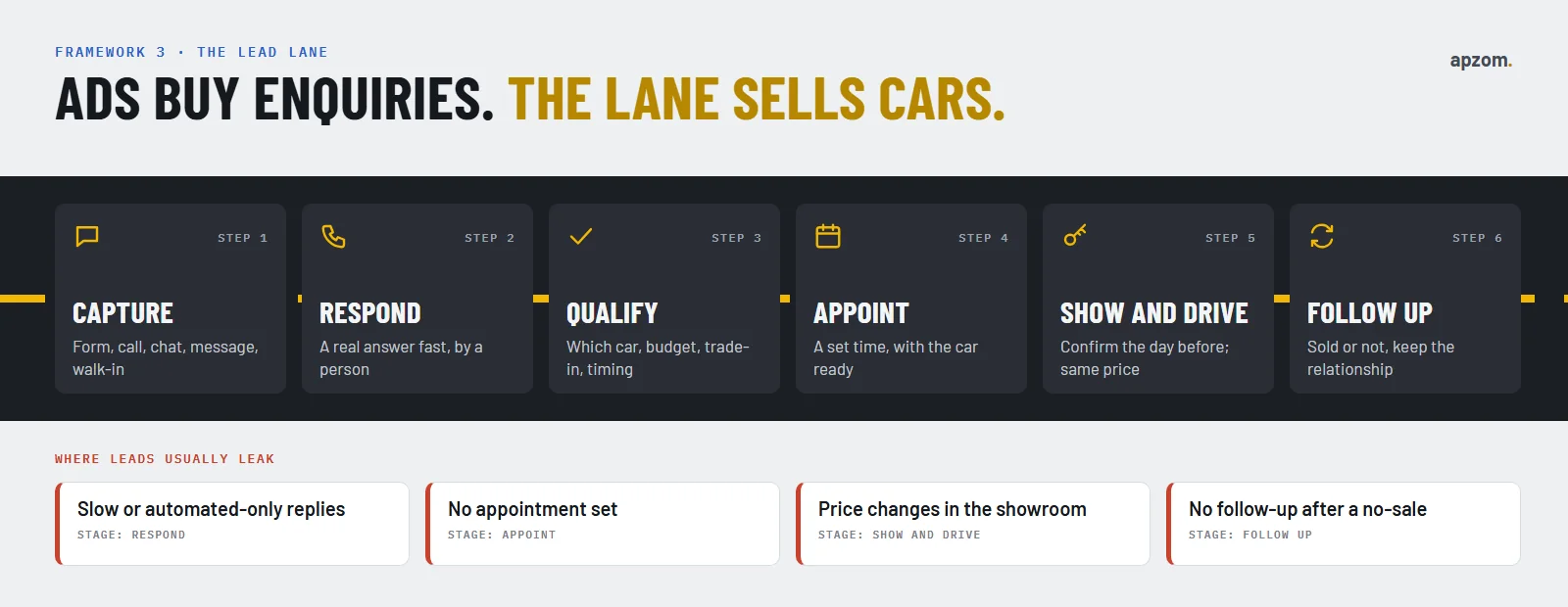 The dealership lead lane in six steps, capture, respond, qualify, appoint, show and drive, and follow up, with the four places leads usually leak
