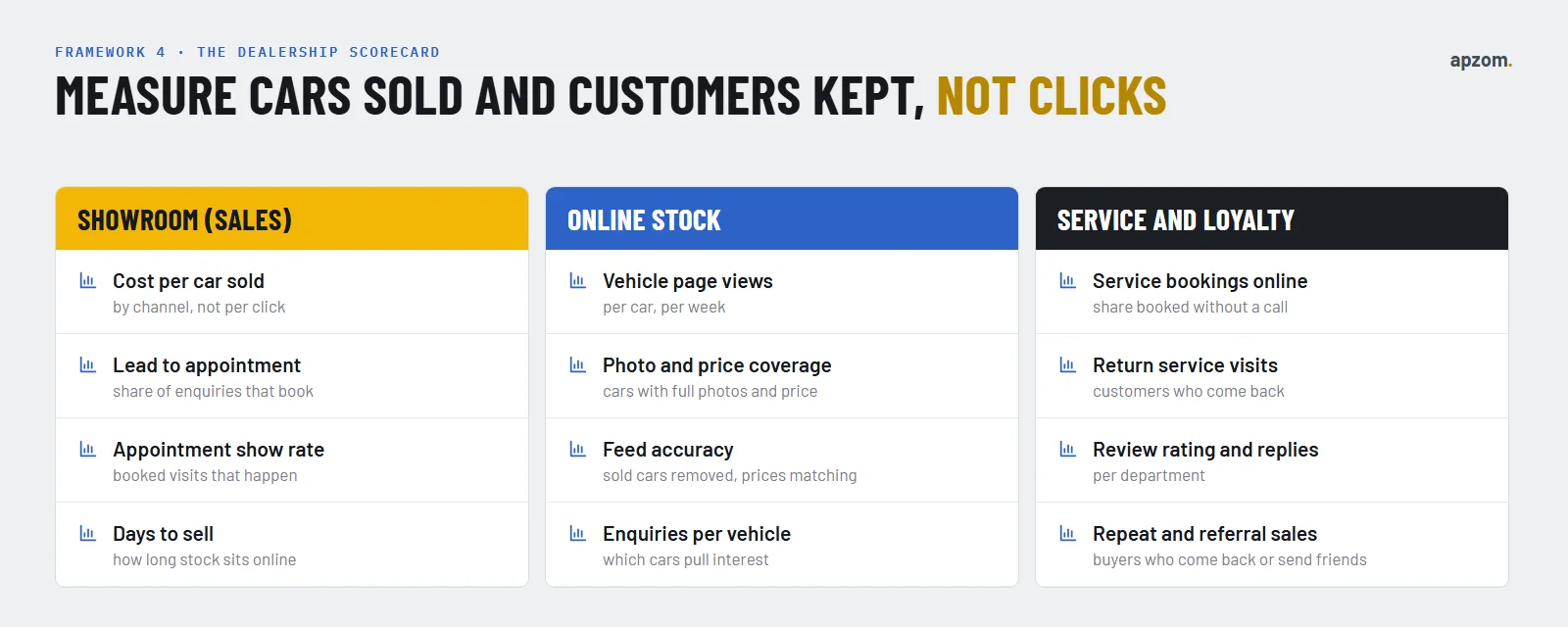 A dealership marketing scorecard in three columns: showroom sales, online stock, and service and loyalty, with four measures in each