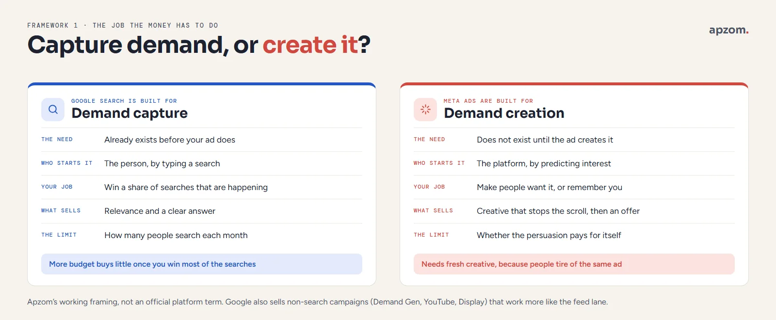 Demand capture versus demand creation: Google Search wins searches that already exist and is limited by search volume, while Meta ads create interest with creative and must persuade well enough to pay for themselves