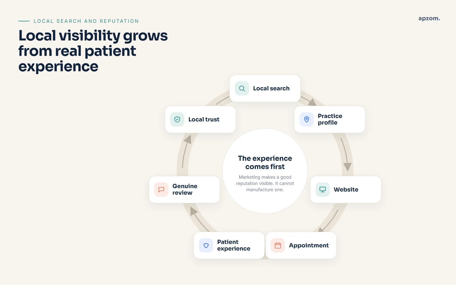 Dental local SEO flywheel connecting Google Maps, patient reviews, website trust and appointments