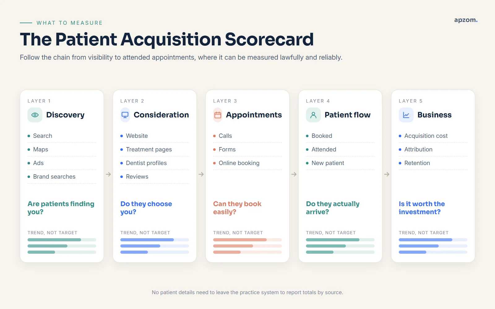 Dental marketing scorecard from search visibility to booked and attended appointments