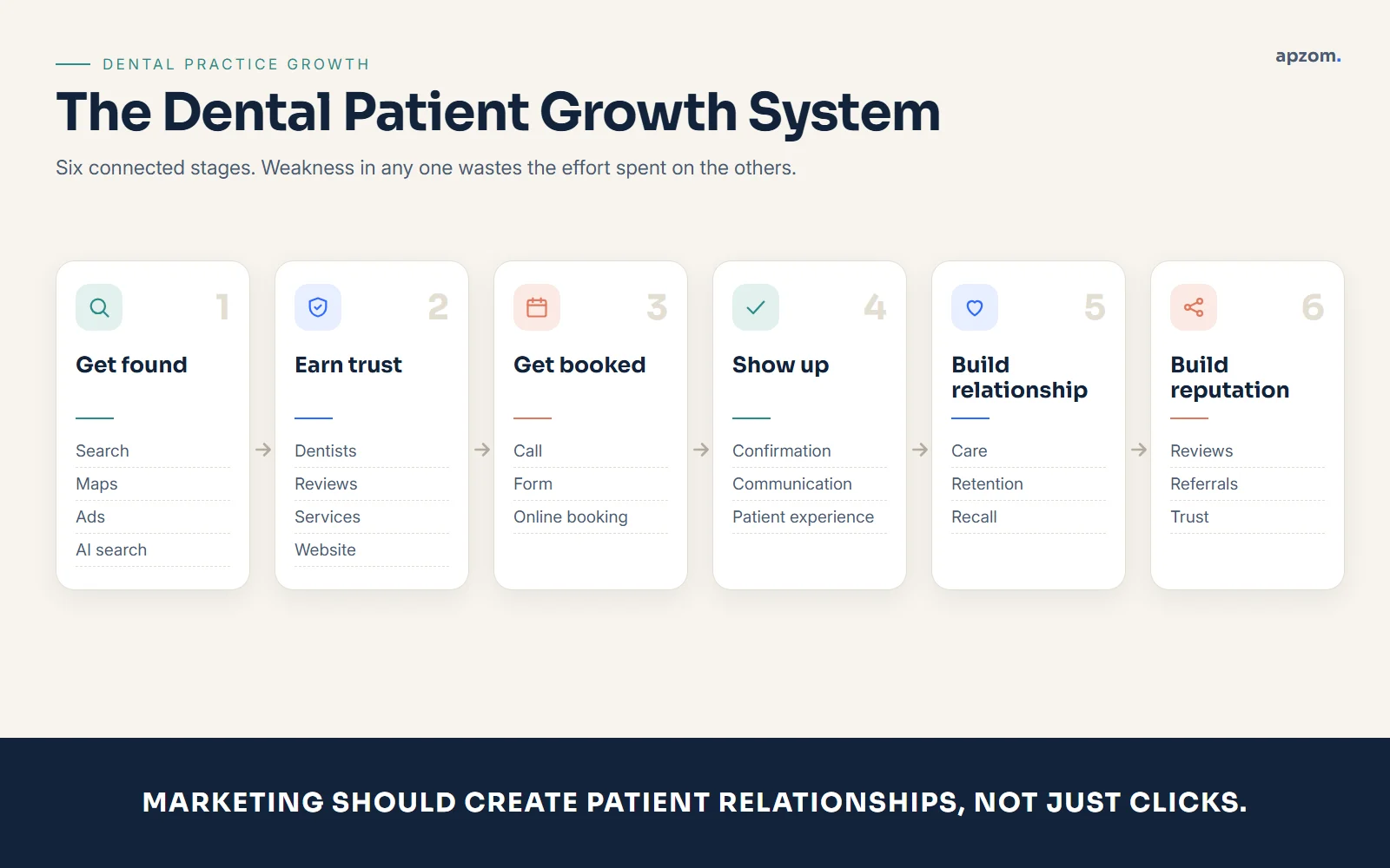 Dental patient growth system from online discovery to appointment, retention and reputation