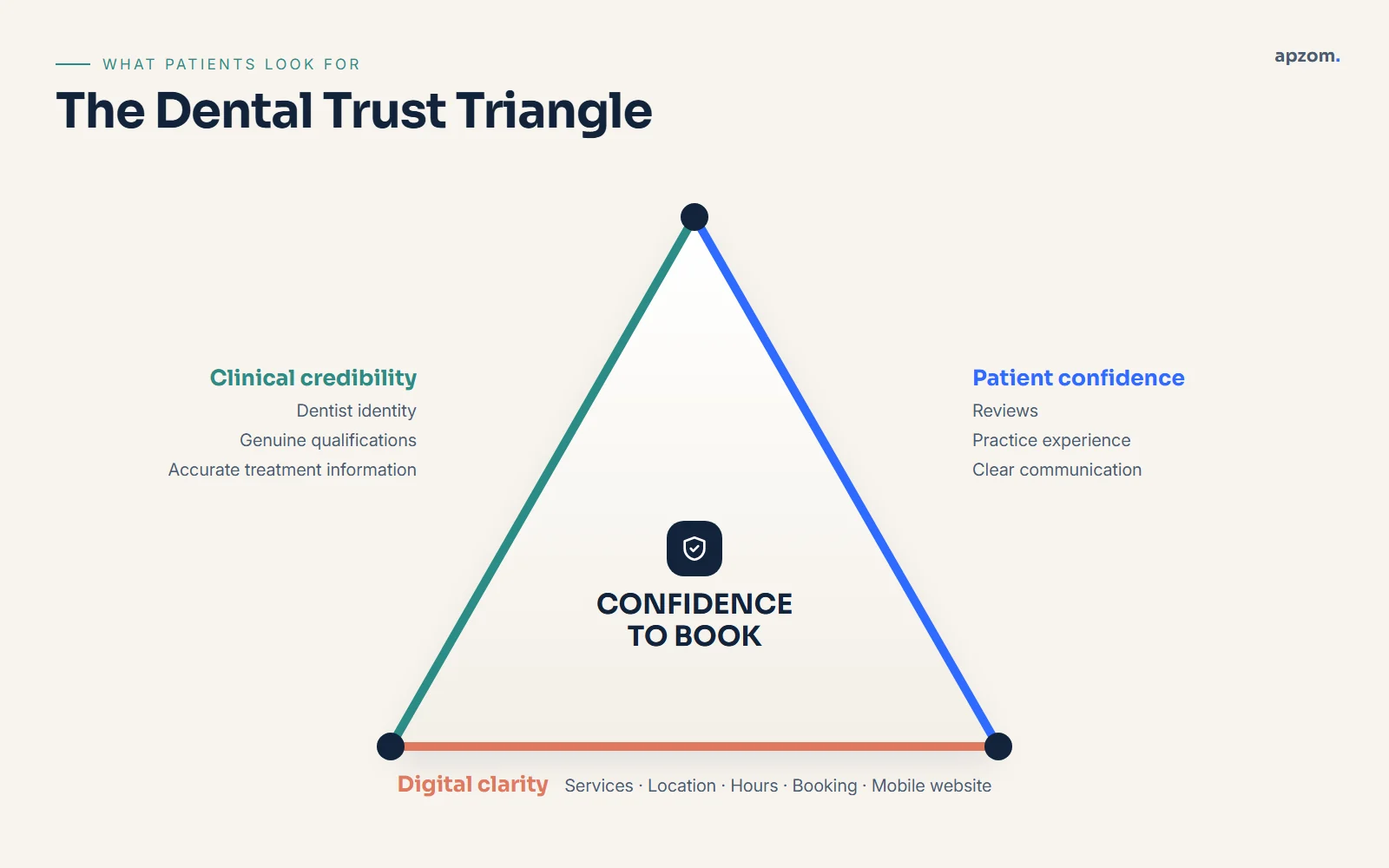 Dental practice trust triangle showing clinical credibility, patient confidence and digital clarity