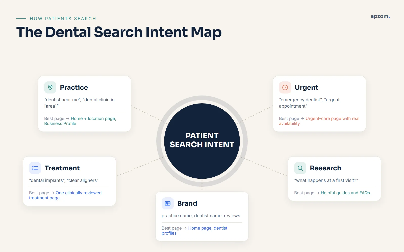 Dental search intent map showing local, urgent, treatment, research and brand searches