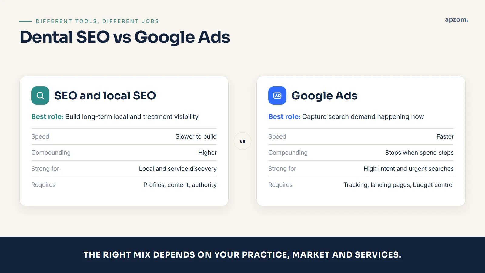 Comparison of dental SEO and Google Ads for patient acquisition
