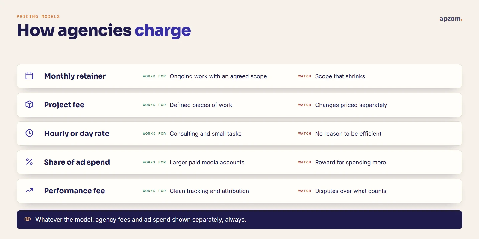 Five agency pricing models, retainer, project fee, hourly rate, share of ad spend and performance fee, with when each works and what to watch