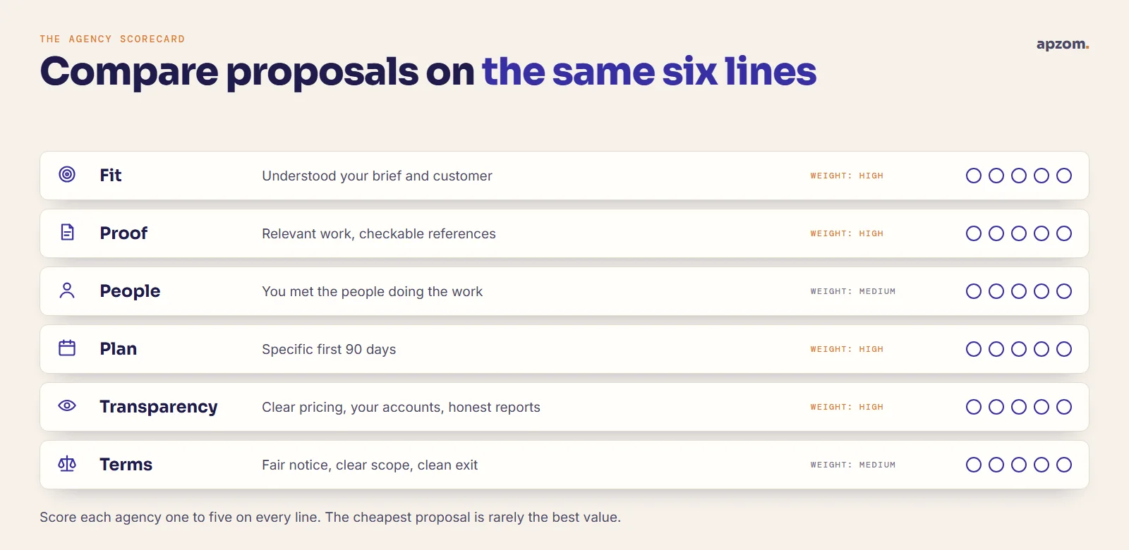 Agency scorecard for comparing proposals on fit, proof, people, plan, transparency and terms