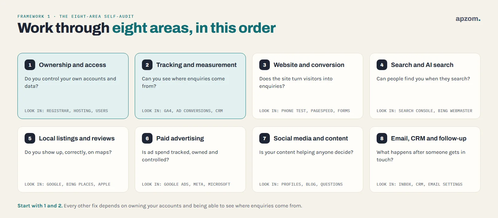 The eight areas of a digital marketing self-audit in order: ownership and access, tracking, website, search, local listings, paid ads, social and content, email and follow-up