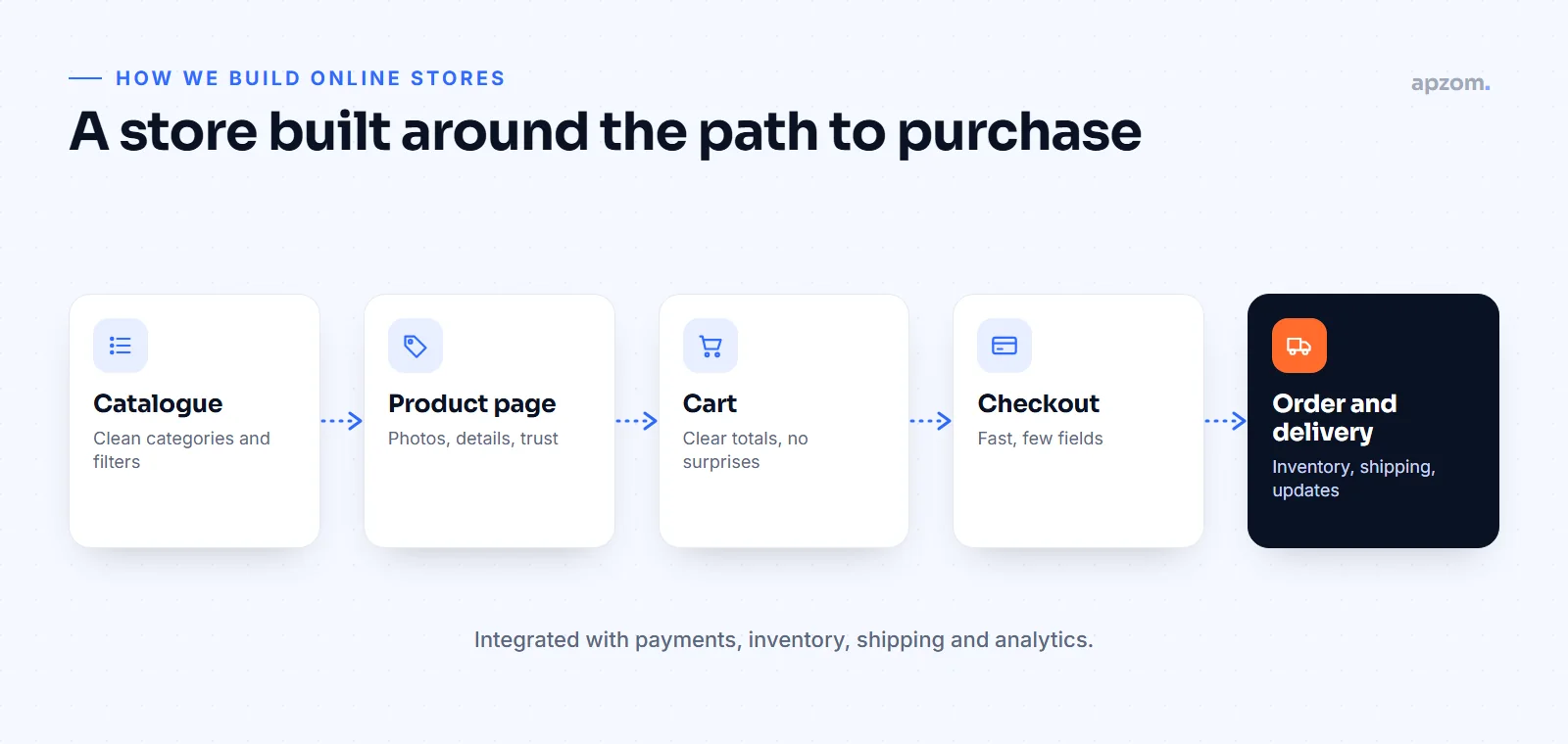 E-commerce store architecture from catalogue and product page to cart, checkout, order and delivery