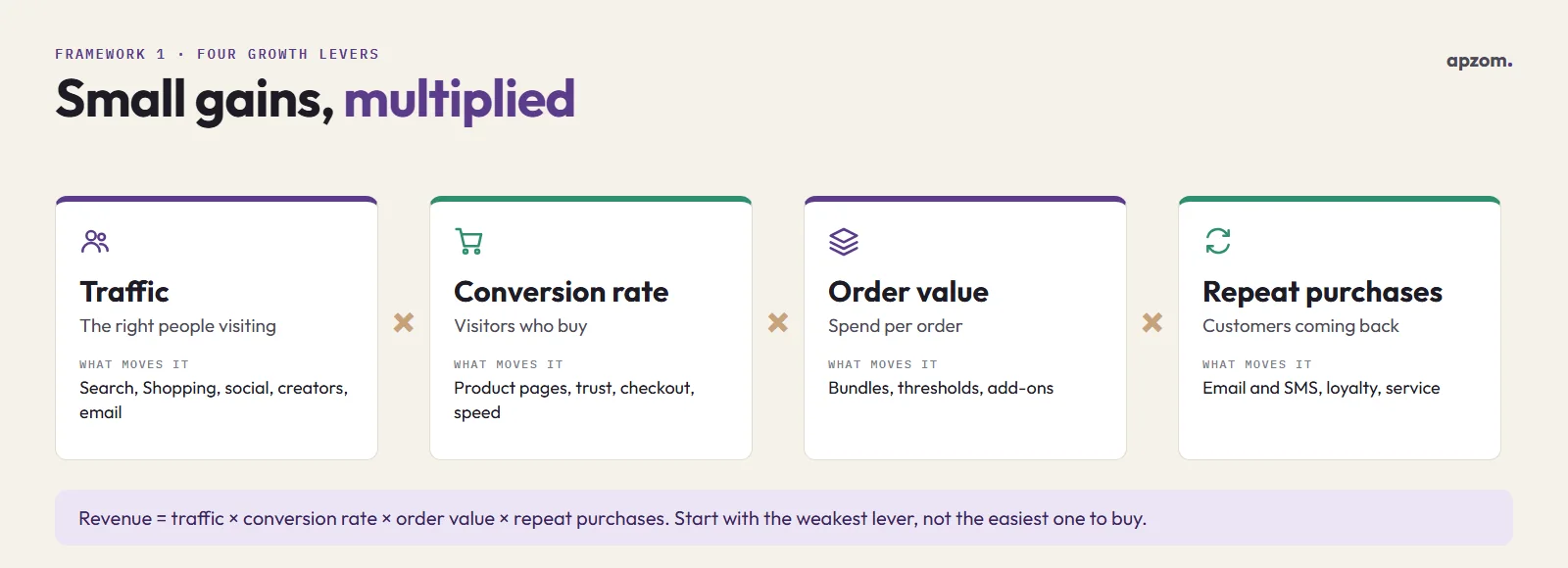 The four ecommerce growth levers, traffic, conversion rate, order value and repeat purchases, multiplied together, with what moves each one