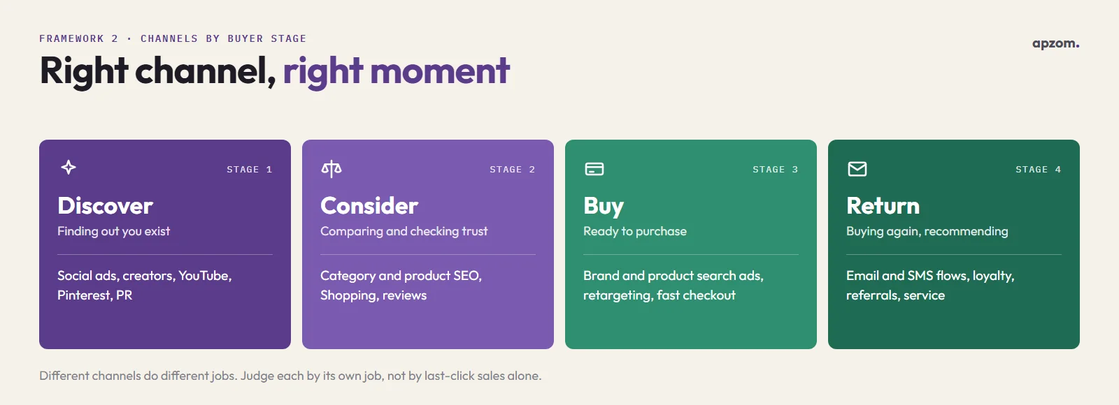 Ecommerce channels by buyer stage: discover, consider, buy and return, with the channels that help at each stage