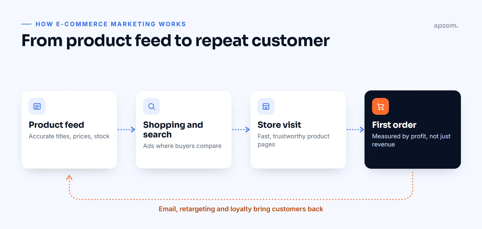 E-commerce marketing loop from product feed and shopping ads to store visit and first order, with retention bringing customers back