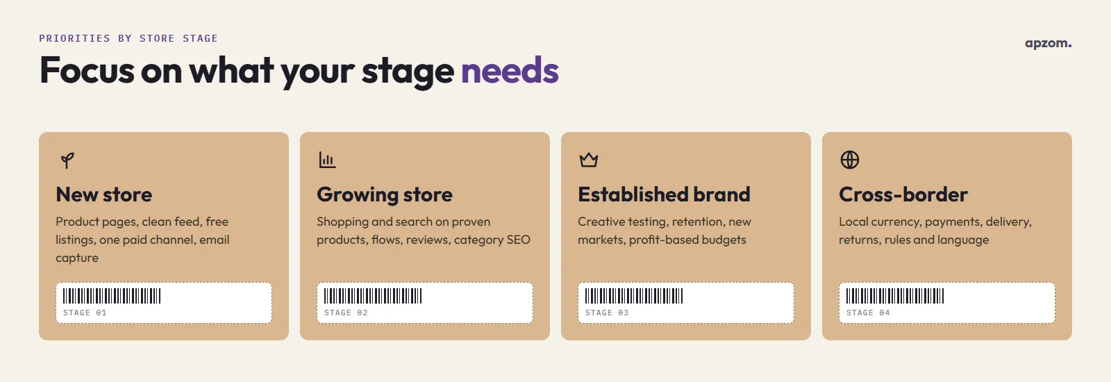 Marketing priorities for four store stages: new store, growing store, established brand and cross-border selling