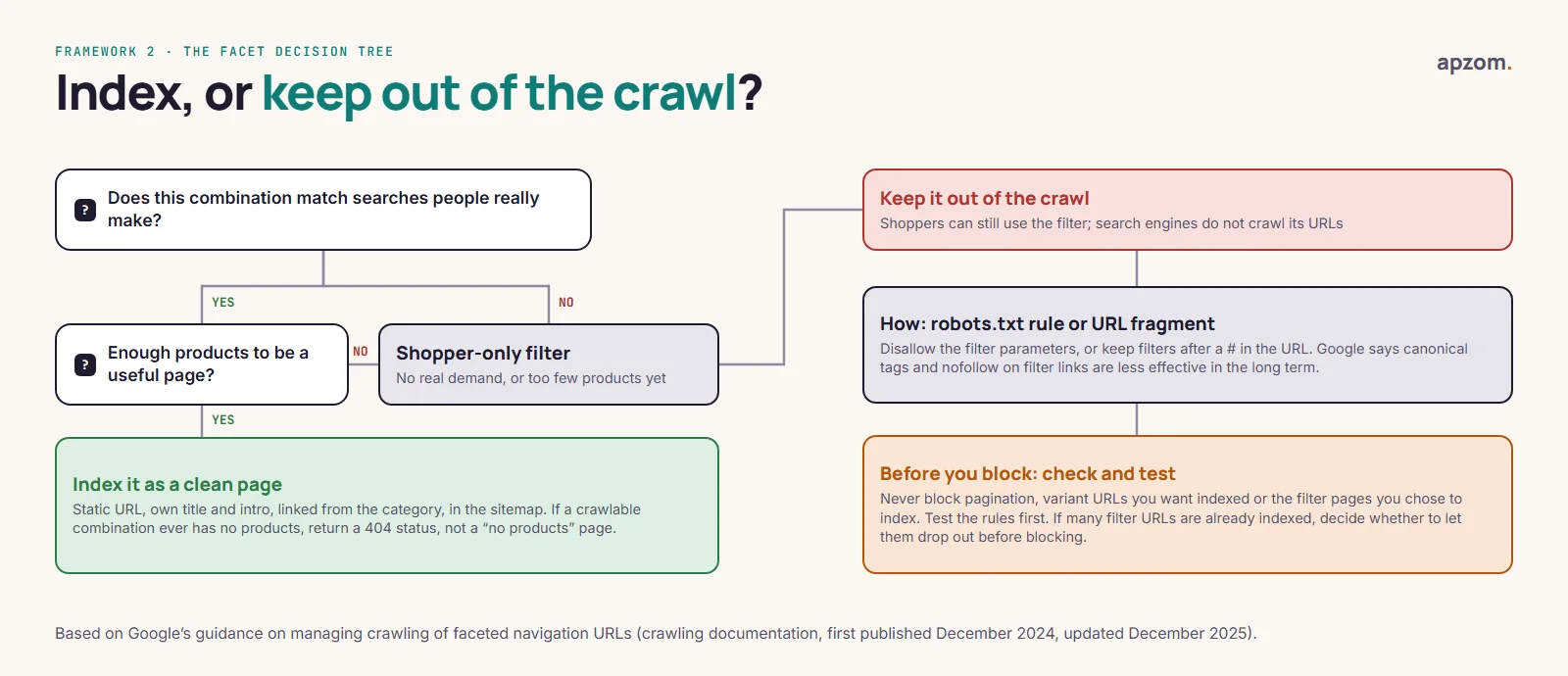 The Facet Decision Tree: index a filter combination as a clean page only if people search for it and it has enough products, returning a 404 if a crawlable combination is ever empty; otherwise treat it as a shopper-only filter and keep it out of the crawl with a robots.txt rule or URL fragment, after checking you do not block pagination, wanted variants or chosen filter pages