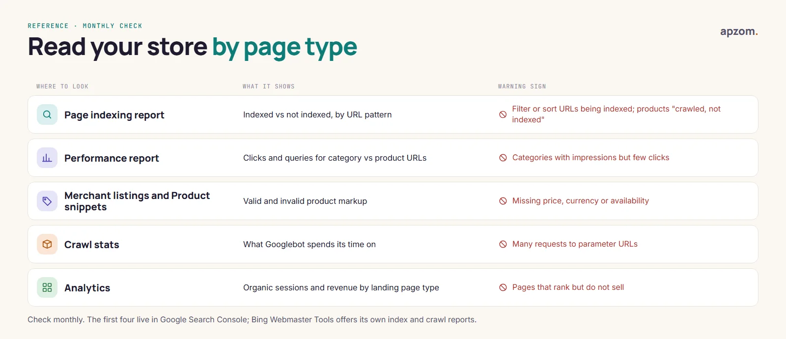 A monthly store SEO check by page type: page indexing, performance, merchant listings and product snippets, crawl stats and analytics, with what each shows and the warning sign to look for