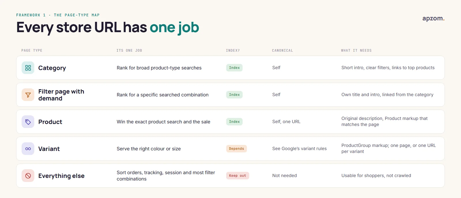 The Page-Type Map: category, filter page with demand, product, variant and everything else, each with its one job, whether to index it, its canonical and what the page needs