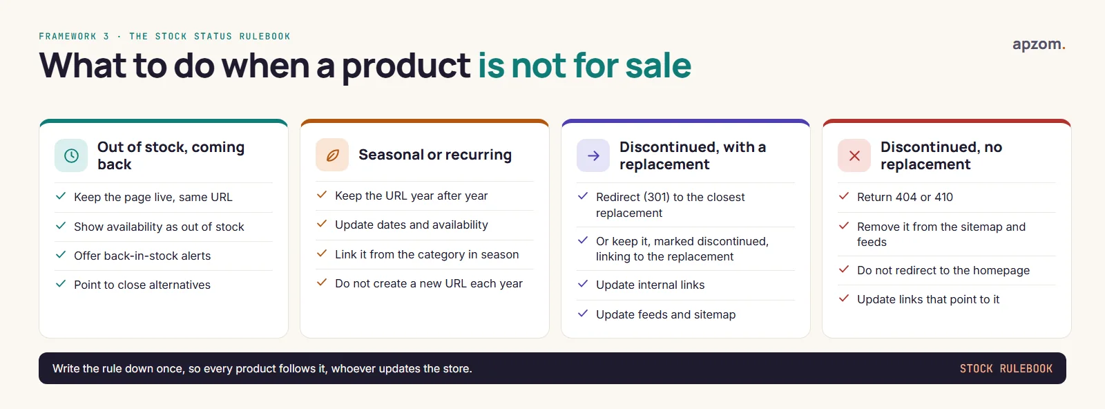 The Stock Status Rulebook: what to do with a product page when it is out of stock but coming back, seasonal, discontinued with a replacement (redirect or keep it marked discontinued), or discontinued with no replacement (404 or 410, not a homepage redirect)