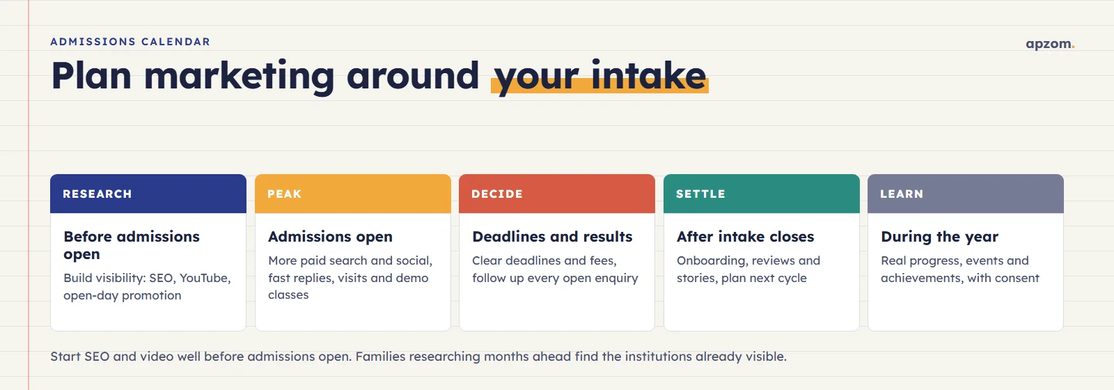 Admissions calendar showing what marketing should do before admissions open, at peak, at deadlines, after intake and during the year