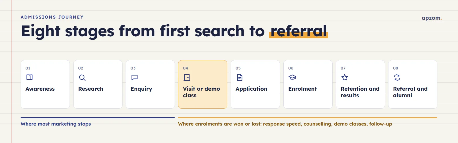 Eight-stage admissions journey from awareness to referral, showing where most marketing stops and where enrolments are won