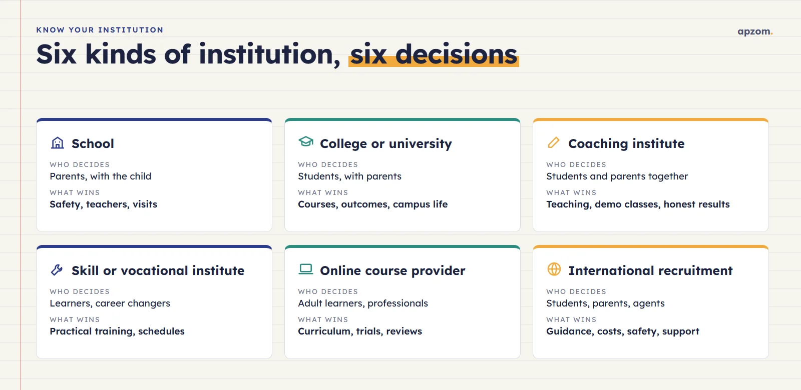Six kinds of education institution, from schools and colleges to coaching institutes and online course providers, with who decides and what wins