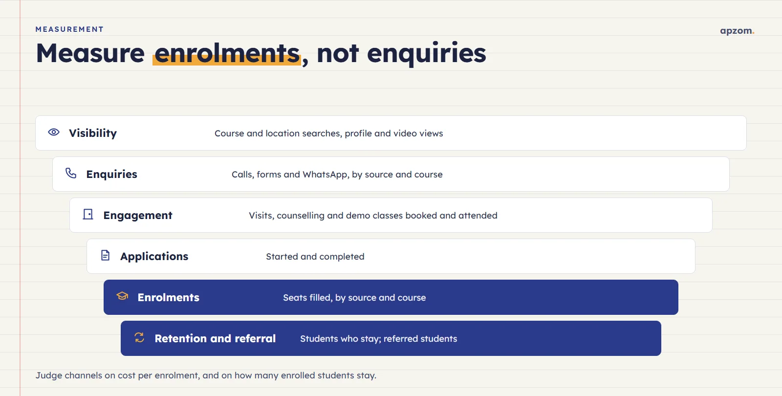 Education marketing scorecard from visibility and enquiries to visits, applications, enrolments, retention and referral