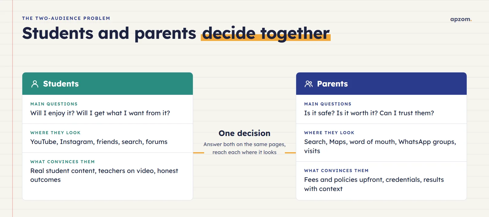 Students and parents compared by their main questions, where they look and what convinces them