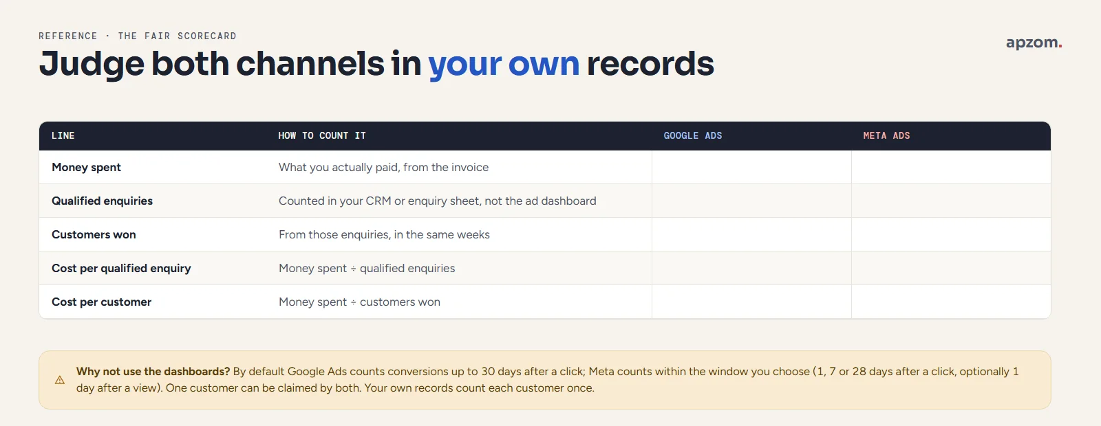 A blank fair scorecard comparing Google Ads and Meta ads on money spent, qualified enquiries, customers won, cost per qualified enquiry and cost per customer, counted in your own records because the platforms use different attribution windows