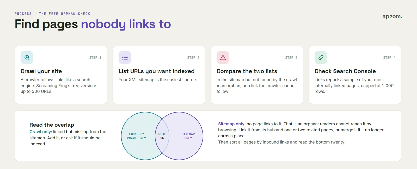 A free orphan page check in four steps, crawl the site, list sitemap URLs, compare the two lists and check the Search Console Links report, with a diagram showing that pages in the sitemap but not found by the crawl are orphans