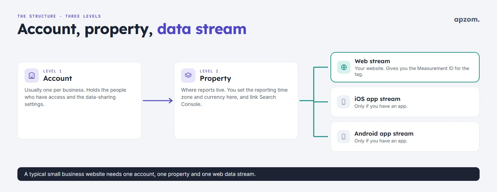 GA4 structure: an account contains a property, and the property contains a web data stream plus optional iOS and Android app streams