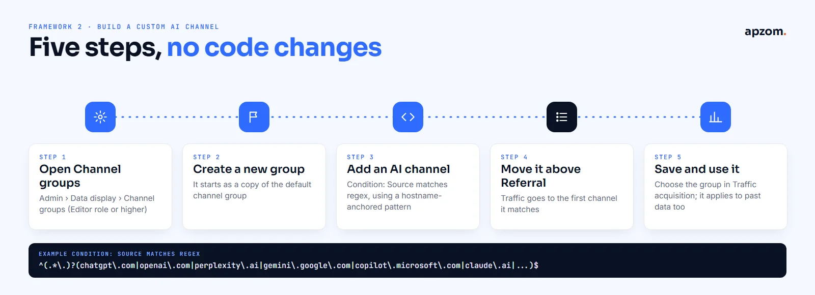 Five steps to build a custom AI channel in GA4: open Channel groups, create a group, add an AI channel with a regex, move it above Referral, then save and use it
