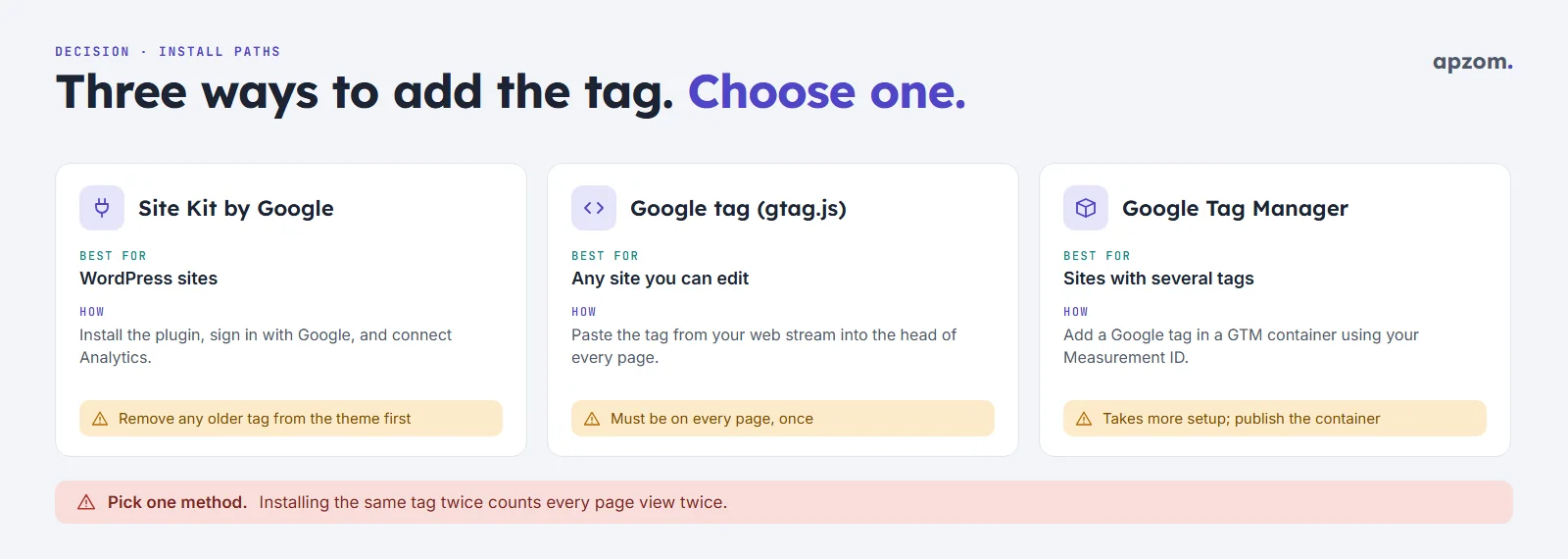 Three ways to install the GA4 tag: Site Kit by Google, the Google tag (gtag.js) or Google Tag Manager; choose one to avoid double counting