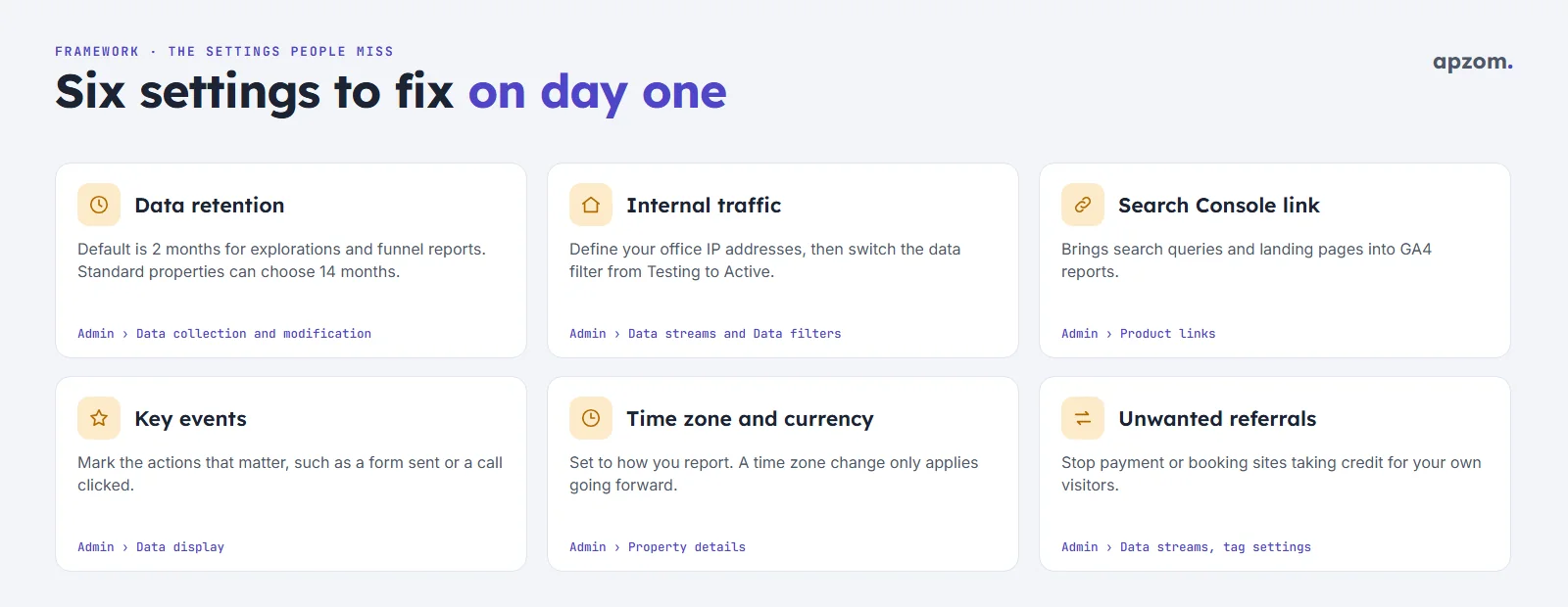 Six GA4 settings to fix on day one: data retention, internal traffic, Search Console link, key events, time zone and currency, unwanted referrals