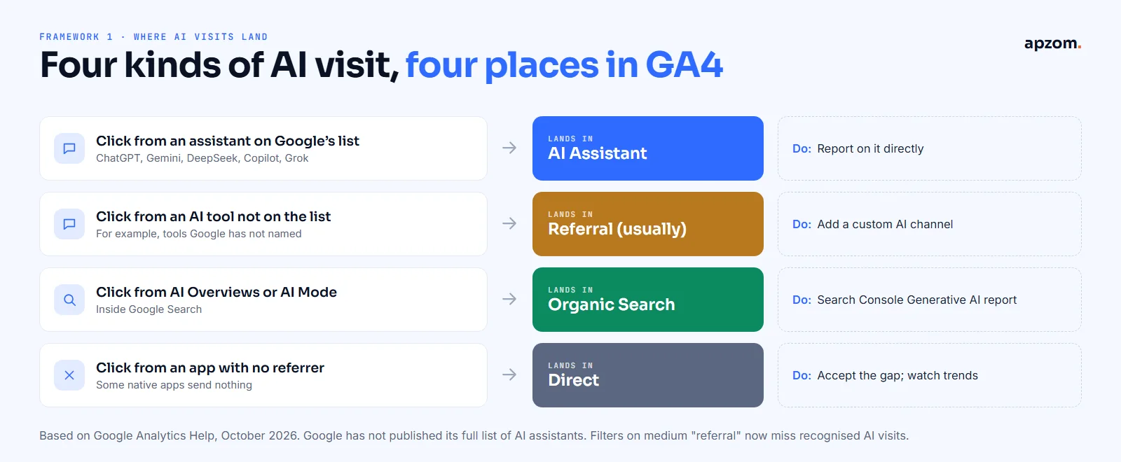 Where AI visits land in GA4: listed assistants in AI Assistant, other AI tools usually in Referral, AI Overviews and AI Mode in Organic Search, and apps without a referrer in Direct