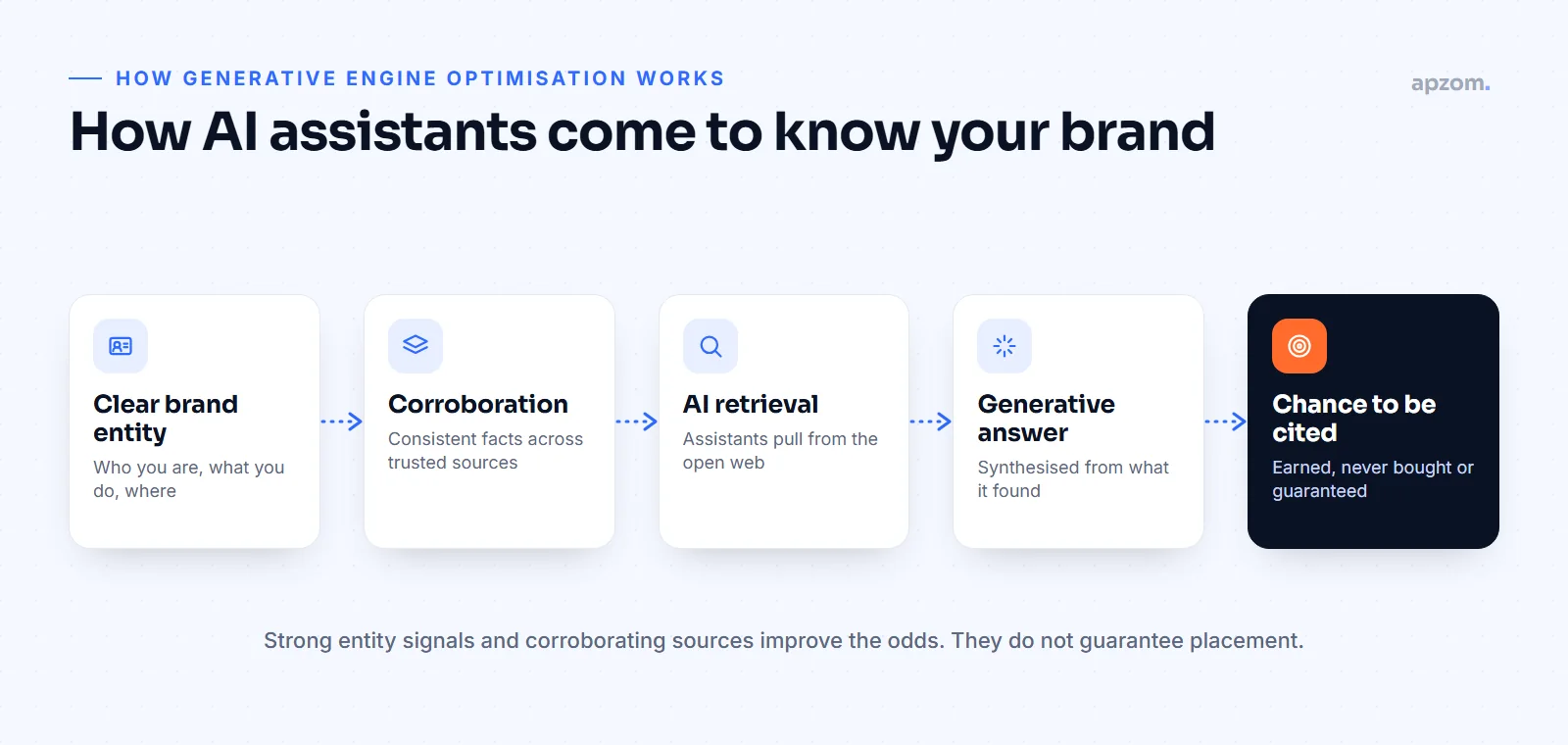 Generative engine optimisation flow from a clear brand entity and corroborating sources to AI retrieval and generative answers