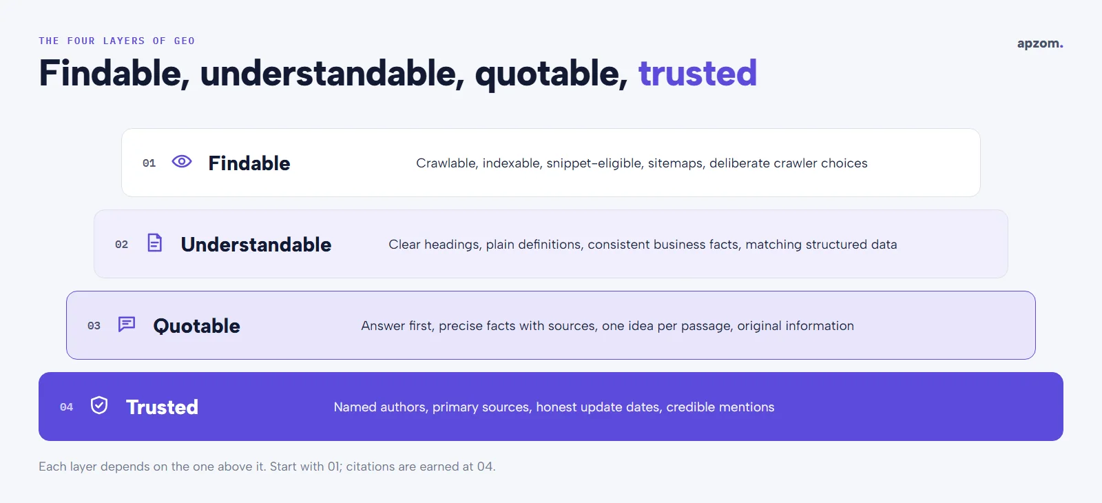The four layers of GEO stacked in order: findable, understandable, quotable and trusted, with what each involves
