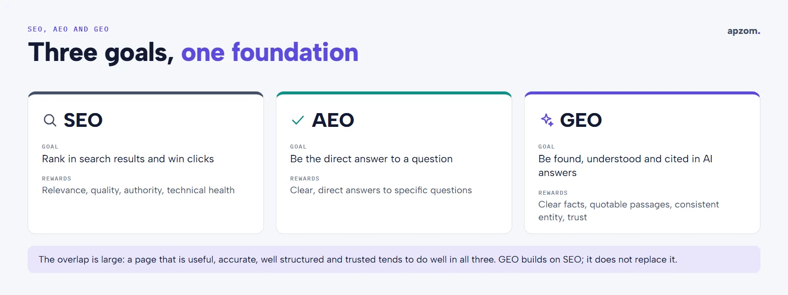 SEO, AEO and GEO compared by goal and by what each rewards, with a note that GEO builds on SEO