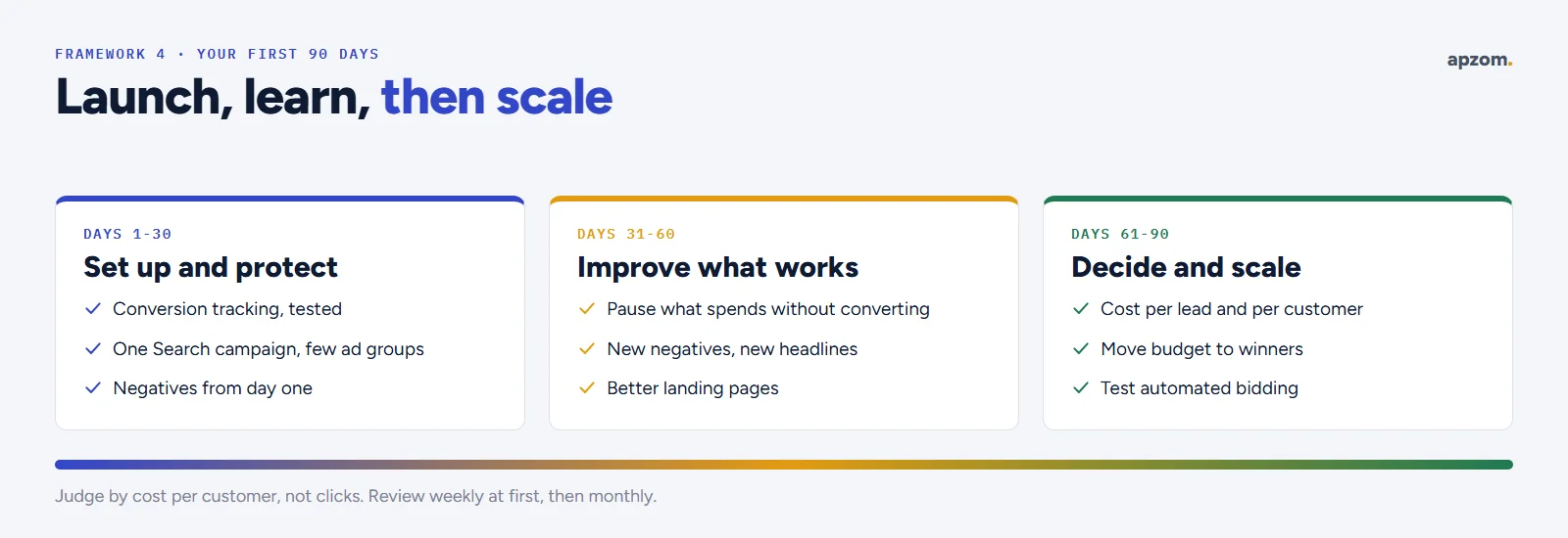 A 90-day Google Ads plan in three stages: set up and protect, improve what works, then decide and scale