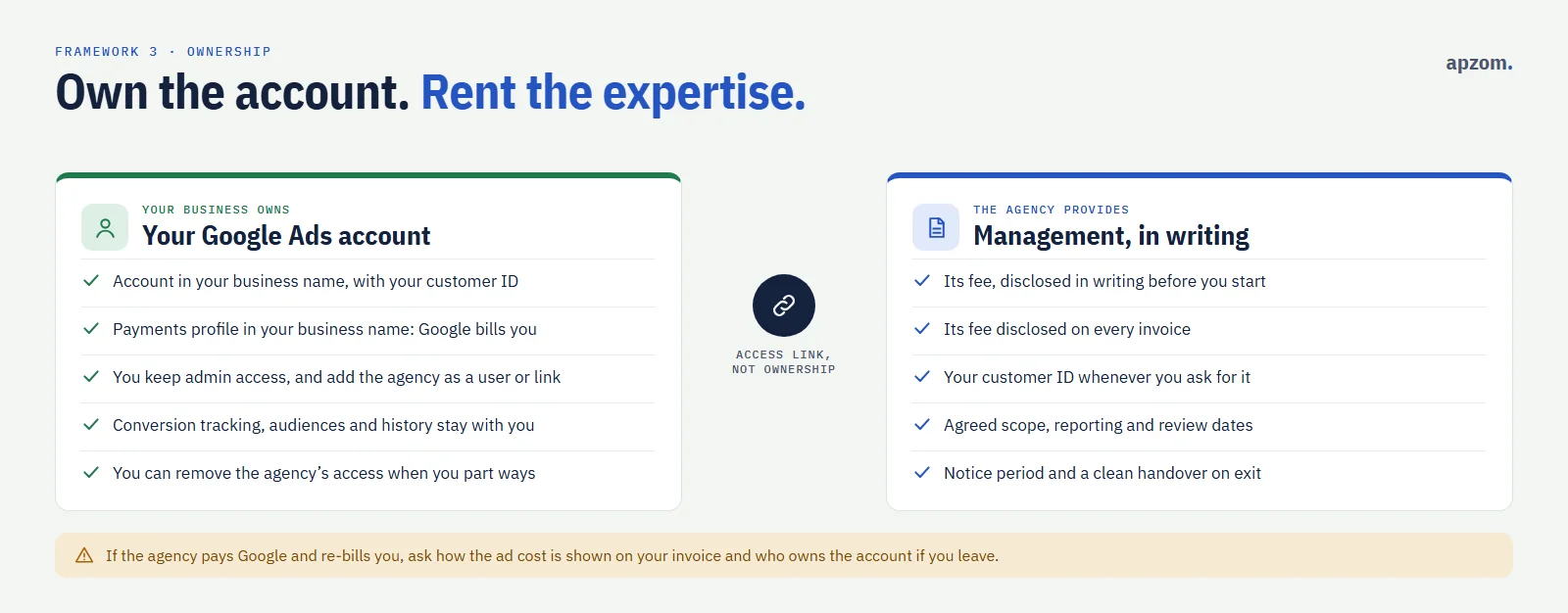 Own the account, rent the expertise: what your business should own in Google Ads, such as the account, payments profile and admin access, beside what the agency should provide in writing, linked by access rather than ownership