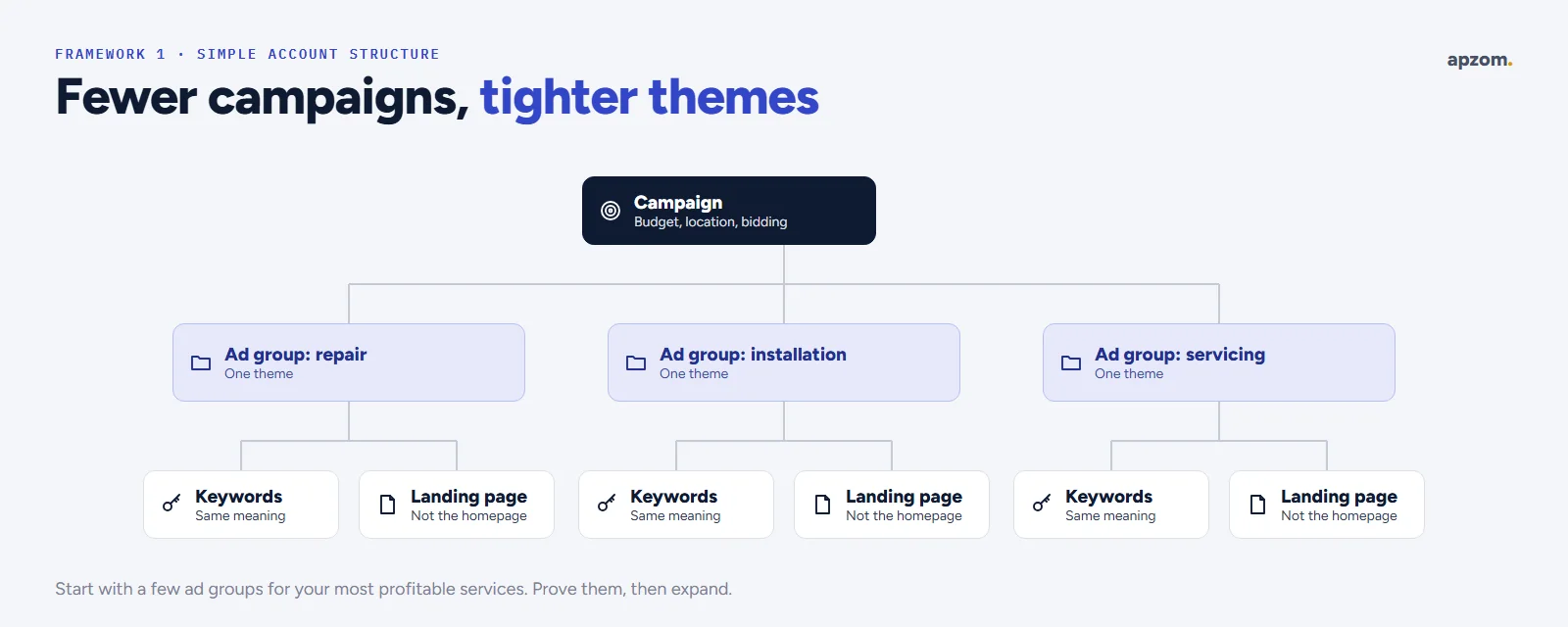 A simple Google Ads account structure: one campaign with three themed ad groups, each with its own keywords and landing page