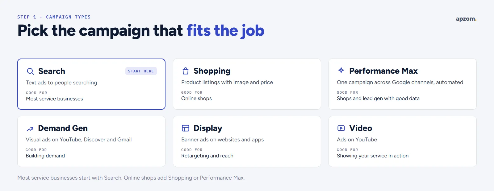 Six Google Ads campaign types, Search, Shopping, Performance Max, Demand Gen, Display and Video, with what each is good for and Search marked as the place to start