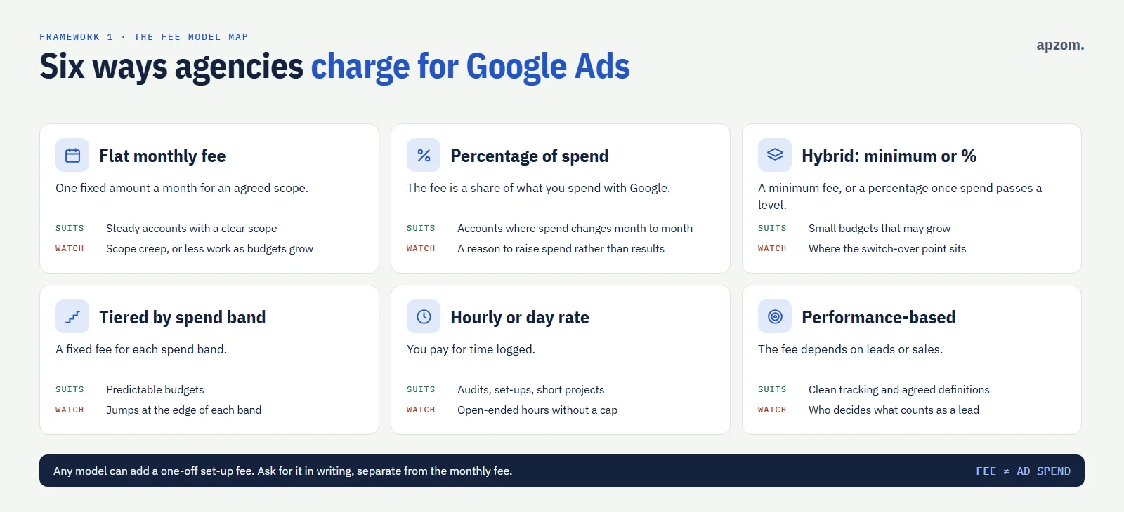 The Fee Model Map: six ways agencies charge for Google Ads, flat monthly fee, percentage of spend, hybrid, tiered by spend band, hourly or day rate and performance-based, each with what it suits and what to watch