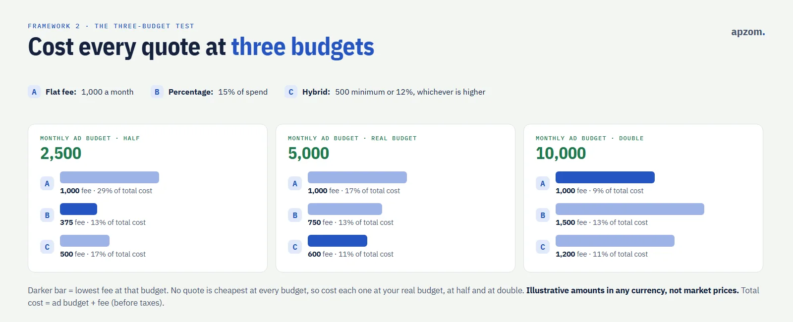 The three-budget test with illustrative numbers: a flat fee of 1,000, a 15% fee and a 500 minimum or 12% hybrid compared at monthly budgets of 2,500, 5,000 and 10,000 (half, real and double), showing that a different quote is cheapest at each budget