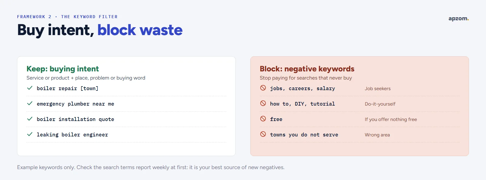 The keyword filter: example buying-intent keywords to keep, and negative keywords to block such as jobs, DIY, free and areas you do not serve