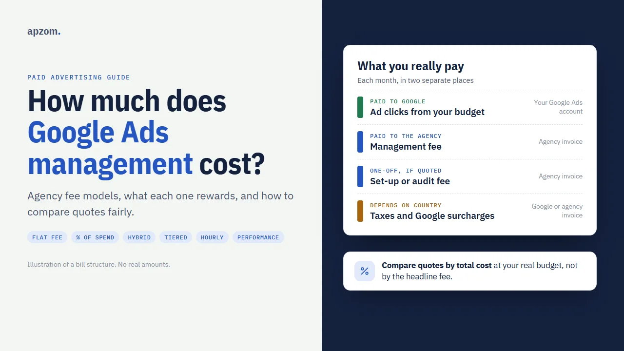A monthly bill split into what is paid to Google for ad clicks, the agency management fee, an optional one-off set-up fee, and taxes or Google surcharges that depend on the country, beside the six fee models