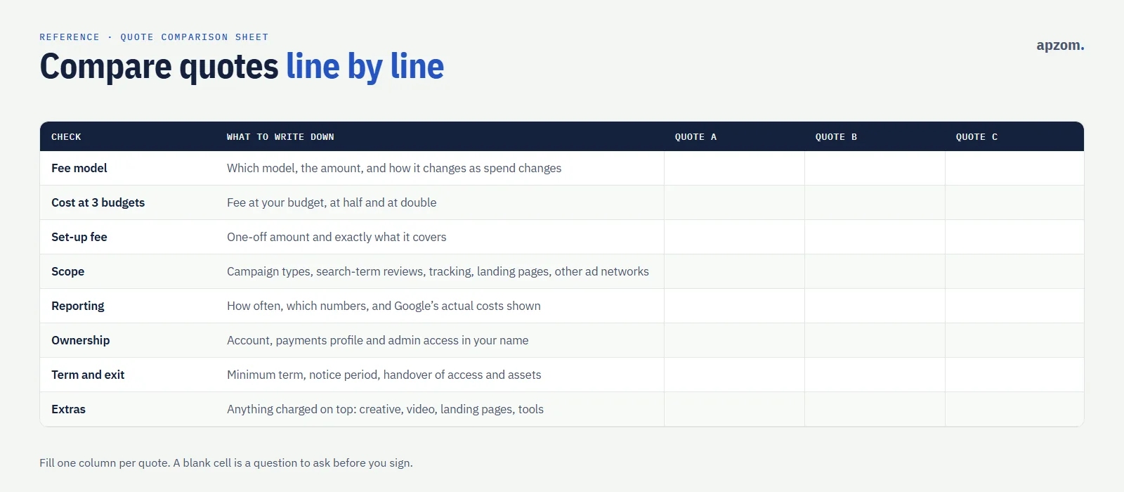 A blank quote comparison sheet with rows for fee model, cost at three budgets, set-up fee, scope, reporting, ownership, term and exit, and extras, and columns for quotes A, B and C