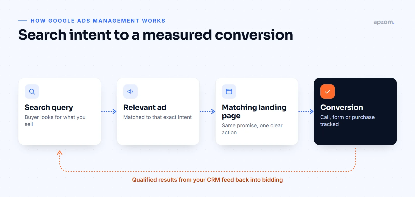 Google Ads flow from search query to relevant ad, matching landing page and tracked conversion, with CRM results fed back into bidding